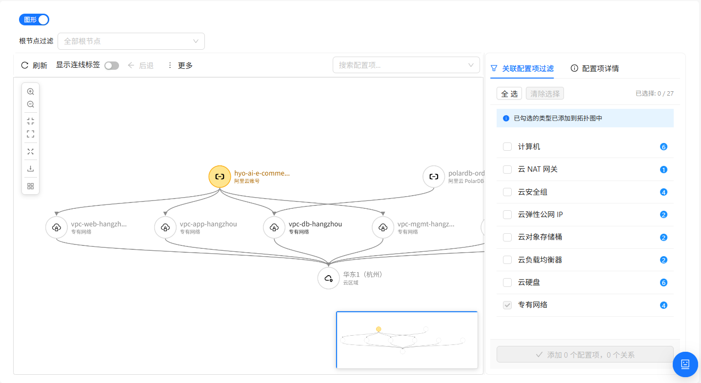 CI Topology - Graph View